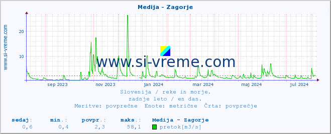 POVPREČJE :: Medija - Zagorje :: temperatura | pretok | višina :: zadnje leto / en dan.