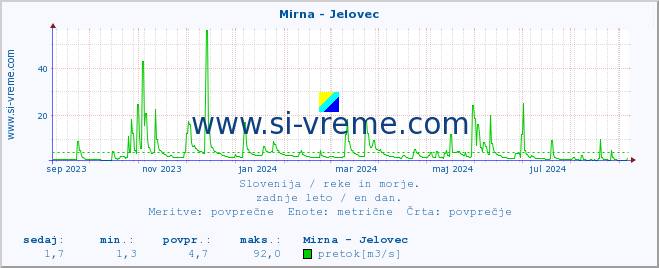 POVPREČJE :: Mirna - Jelovec :: temperatura | pretok | višina :: zadnje leto / en dan.