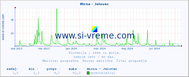 POVPREČJE :: Mirna - Jelovec :: temperatura | pretok | višina :: zadnje leto / en dan.