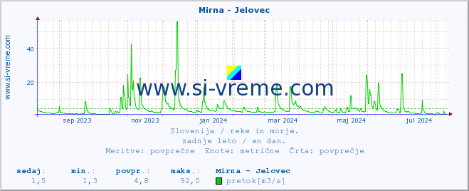 POVPREČJE :: Mirna - Jelovec :: temperatura | pretok | višina :: zadnje leto / en dan.