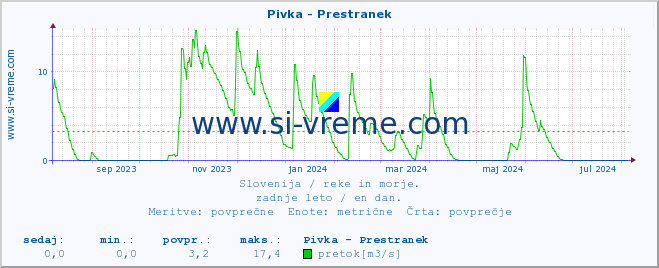 POVPREČJE :: Pivka - Prestranek :: temperatura | pretok | višina :: zadnje leto / en dan.