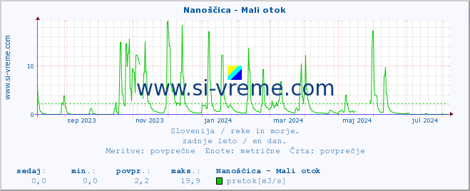 POVPREČJE :: Nanoščica - Mali otok :: temperatura | pretok | višina :: zadnje leto / en dan.