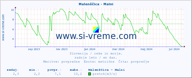 POVPREČJE :: Malenščica - Malni :: temperatura | pretok | višina :: zadnje leto / en dan.