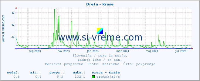 POVPREČJE :: Dreta - Kraše :: temperatura | pretok | višina :: zadnje leto / en dan.