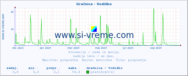 POVPREČJE :: Gračnica - Vodiško :: temperatura | pretok | višina :: zadnje leto / en dan.