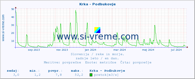 POVPREČJE :: Krka - Podbukovje :: temperatura | pretok | višina :: zadnje leto / en dan.