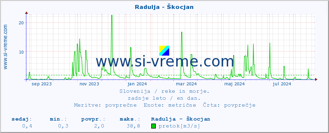 POVPREČJE :: Radulja - Škocjan :: temperatura | pretok | višina :: zadnje leto / en dan.