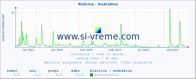 POVPREČJE :: Bistrica - Sodražica :: temperatura | pretok | višina :: zadnje leto / en dan.