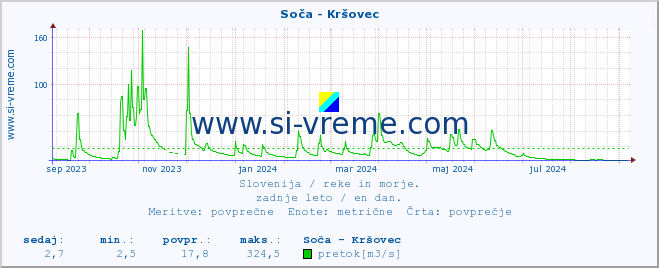 POVPREČJE :: Soča - Kršovec :: temperatura | pretok | višina :: zadnje leto / en dan.