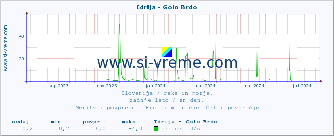 POVPREČJE :: Idrija - Golo Brdo :: temperatura | pretok | višina :: zadnje leto / en dan.