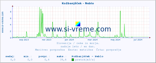 POVPREČJE :: Kožbanjšček - Neblo :: temperatura | pretok | višina :: zadnje leto / en dan.