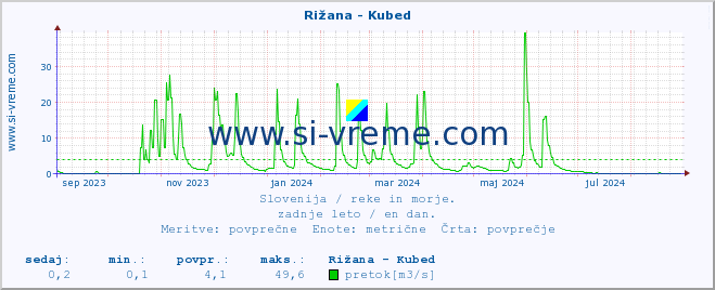 POVPREČJE :: Rižana - Kubed :: temperatura | pretok | višina :: zadnje leto / en dan.