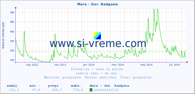 POVPREČJE :: Mura - Gor. Radgona :: temperatura | pretok | višina :: zadnje leto / en dan.