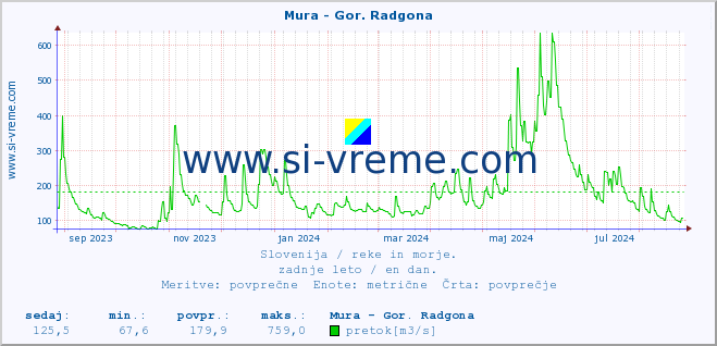 POVPREČJE :: Mura - Gor. Radgona :: temperatura | pretok | višina :: zadnje leto / en dan.