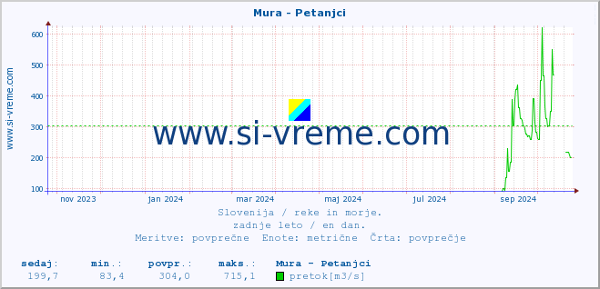 POVPREČJE :: Mura - Petanjci :: temperatura | pretok | višina :: zadnje leto / en dan.