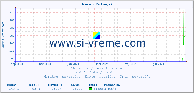 POVPREČJE :: Mura - Petanjci :: temperatura | pretok | višina :: zadnje leto / en dan.