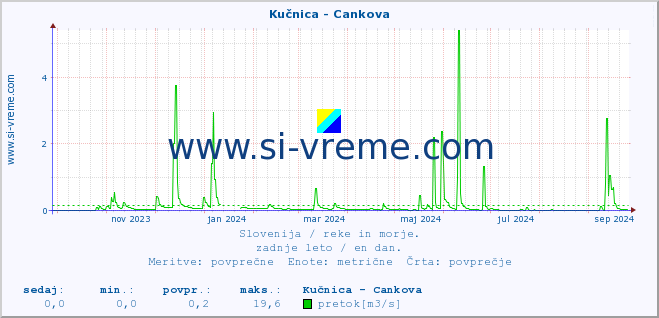 POVPREČJE :: Kučnica - Cankova :: temperatura | pretok | višina :: zadnje leto / en dan.