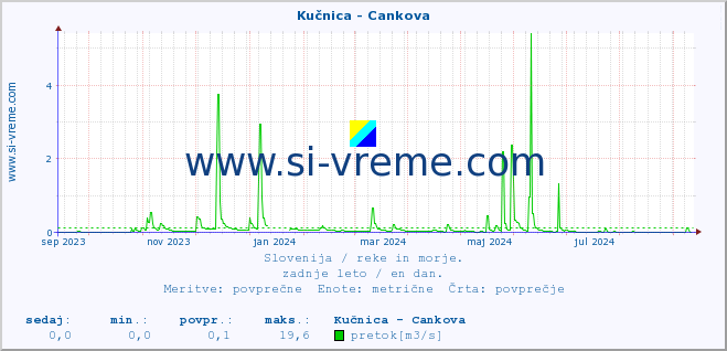 POVPREČJE :: Kučnica - Cankova :: temperatura | pretok | višina :: zadnje leto / en dan.