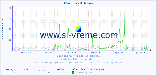 POVPREČJE :: Ščavnica - Pristava :: temperatura | pretok | višina :: zadnje leto / en dan.