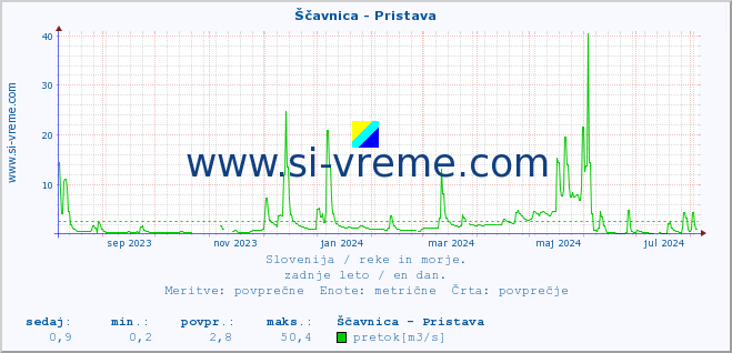 POVPREČJE :: Ščavnica - Pristava :: temperatura | pretok | višina :: zadnje leto / en dan.