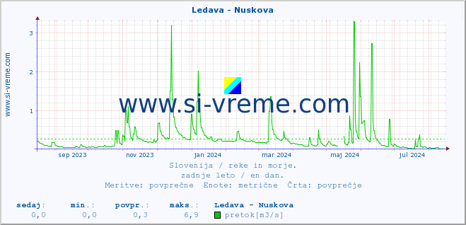 POVPREČJE :: Ledava - Nuskova :: temperatura | pretok | višina :: zadnje leto / en dan.