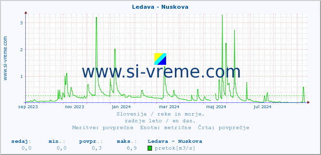 POVPREČJE :: Ledava - Nuskova :: temperatura | pretok | višina :: zadnje leto / en dan.