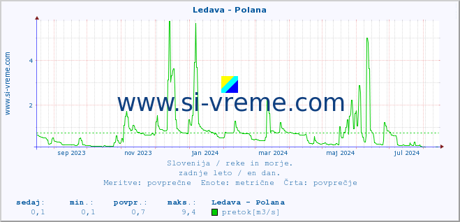 POVPREČJE :: Ledava - Polana :: temperatura | pretok | višina :: zadnje leto / en dan.