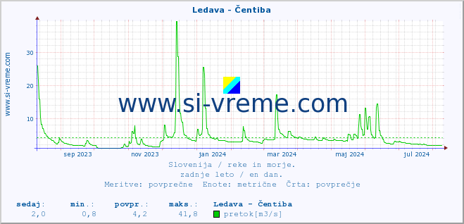 POVPREČJE :: Ledava - Čentiba :: temperatura | pretok | višina :: zadnje leto / en dan.