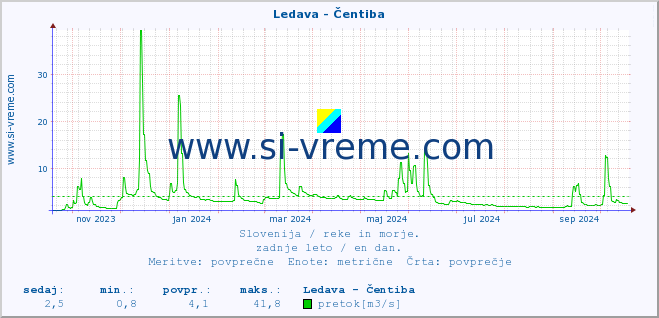 POVPREČJE :: Ledava - Čentiba :: temperatura | pretok | višina :: zadnje leto / en dan.