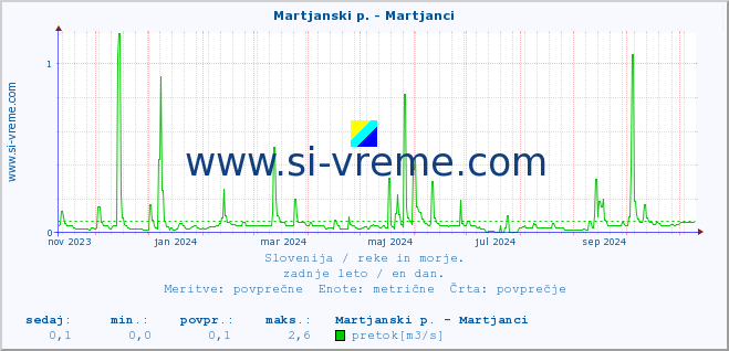 POVPREČJE :: Martjanski p. - Martjanci :: temperatura | pretok | višina :: zadnje leto / en dan.