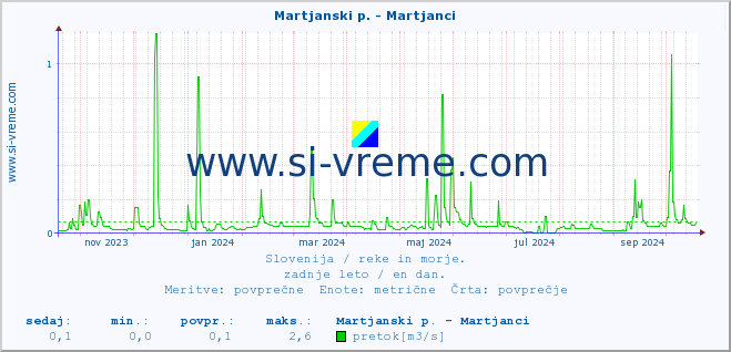 POVPREČJE :: Martjanski p. - Martjanci :: temperatura | pretok | višina :: zadnje leto / en dan.