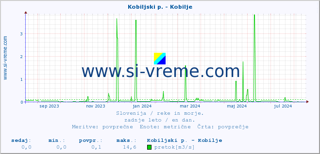 POVPREČJE :: Kobiljski p. - Kobilje :: temperatura | pretok | višina :: zadnje leto / en dan.