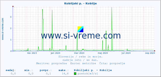 POVPREČJE :: Kobiljski p. - Kobilje :: temperatura | pretok | višina :: zadnje leto / en dan.