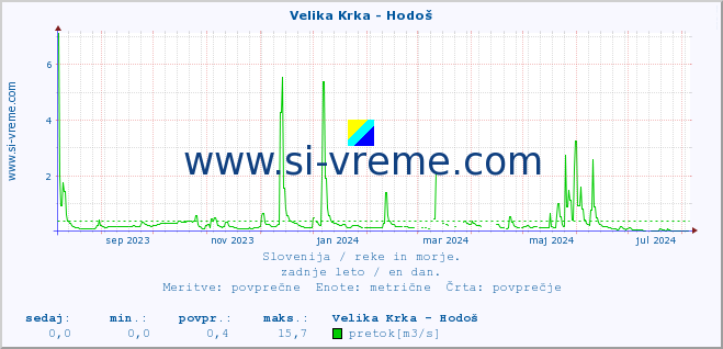 POVPREČJE :: Velika Krka - Hodoš :: temperatura | pretok | višina :: zadnje leto / en dan.