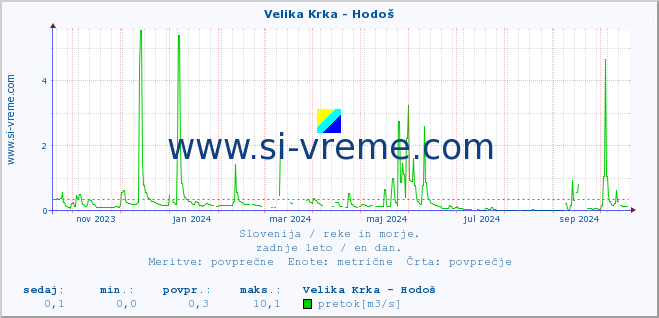 POVPREČJE :: Velika Krka - Hodoš :: temperatura | pretok | višina :: zadnje leto / en dan.