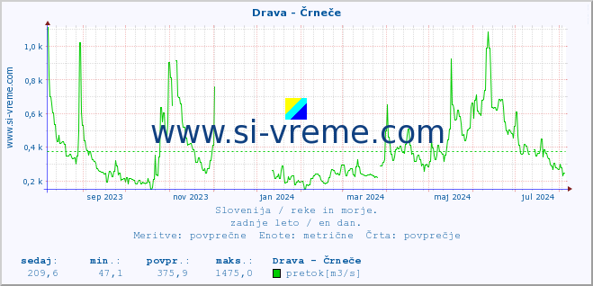 POVPREČJE :: Drava - Črneče :: temperatura | pretok | višina :: zadnje leto / en dan.