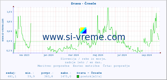 POVPREČJE :: Drava - Črneče :: temperatura | pretok | višina :: zadnje leto / en dan.