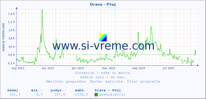 POVPREČJE :: Drava - Ptuj :: temperatura | pretok | višina :: zadnje leto / en dan.