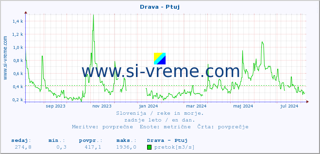 POVPREČJE :: Drava - Ptuj :: temperatura | pretok | višina :: zadnje leto / en dan.