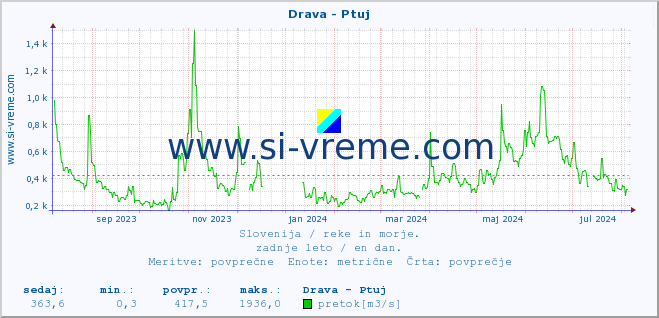 POVPREČJE :: Drava - Ptuj :: temperatura | pretok | višina :: zadnje leto / en dan.