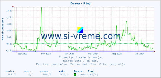 POVPREČJE :: Drava - Ptuj :: temperatura | pretok | višina :: zadnje leto / en dan.