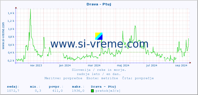 POVPREČJE :: Drava - Ptuj :: temperatura | pretok | višina :: zadnje leto / en dan.