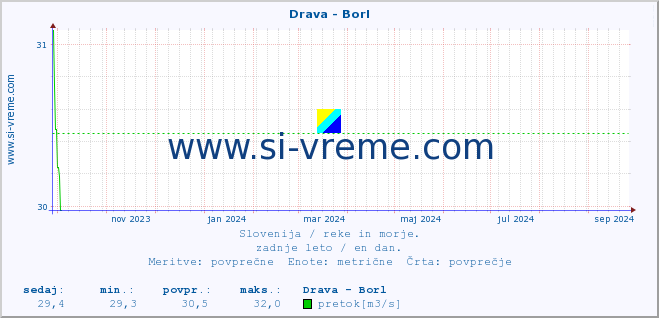 POVPREČJE :: Drava - Borl :: temperatura | pretok | višina :: zadnje leto / en dan.