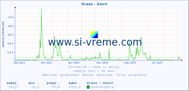 POVPREČJE :: Drava - Zavrč :: temperatura | pretok | višina :: zadnje leto / en dan.