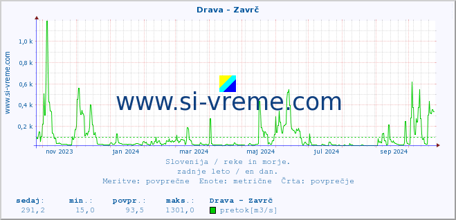 POVPREČJE :: Drava - Zavrč :: temperatura | pretok | višina :: zadnje leto / en dan.