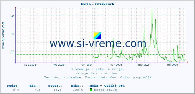 POVPREČJE :: Meža - Otiški vrh :: temperatura | pretok | višina :: zadnje leto / en dan.