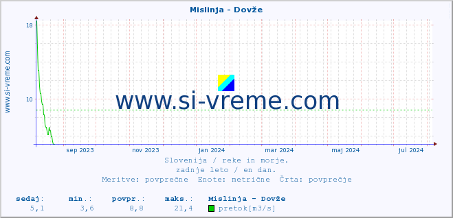 POVPREČJE :: Mislinja - Dovže :: temperatura | pretok | višina :: zadnje leto / en dan.