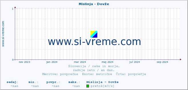 POVPREČJE :: Mislinja - Dovže :: temperatura | pretok | višina :: zadnje leto / en dan.