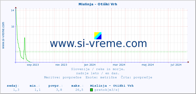 POVPREČJE :: Mislinja - Otiški Vrh :: temperatura | pretok | višina :: zadnje leto / en dan.