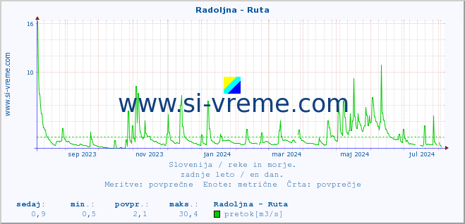 POVPREČJE :: Radoljna - Ruta :: temperatura | pretok | višina :: zadnje leto / en dan.